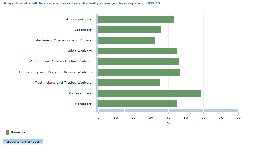 Graph Image for Proportion of adult Australians classed as sufficiently active (a), by occupation, 2011-12